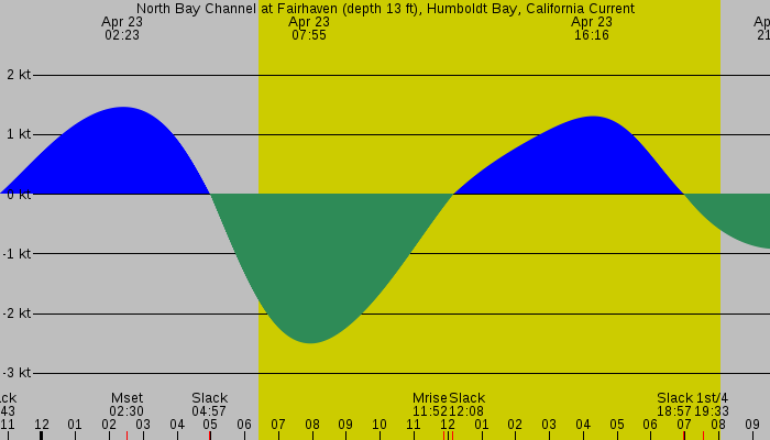 Tide graph for North Bay Channel at Fairhaven (depth 13 ft), Humboldt Bay, California Current