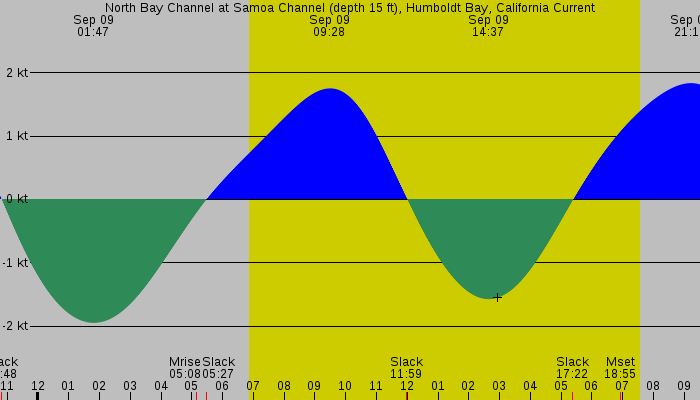 Tide graph for North Bay Channel at Samoa Channel (depth 15 ft), Humboldt Bay, California Current