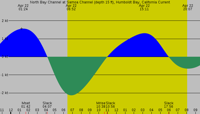 Tide graph for North Bay Channel at Samoa Channel (depth 15 ft), Humboldt Bay, California Current