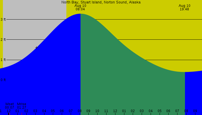 Tide graph for North Bay, Stuart Island, Norton Sound, Alaska