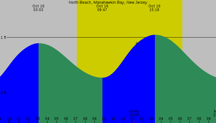 Tide graph for North Beach, Manahawkin Bay, New Jersey