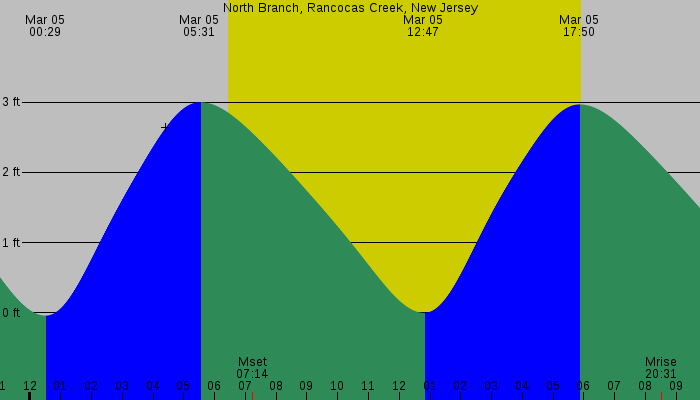 Tide graph for North Branch, Rancocas Creek, New Jersey