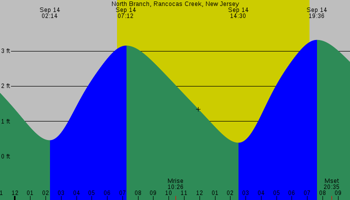 Tide graph for North Branch, Rancocas Creek, New Jersey