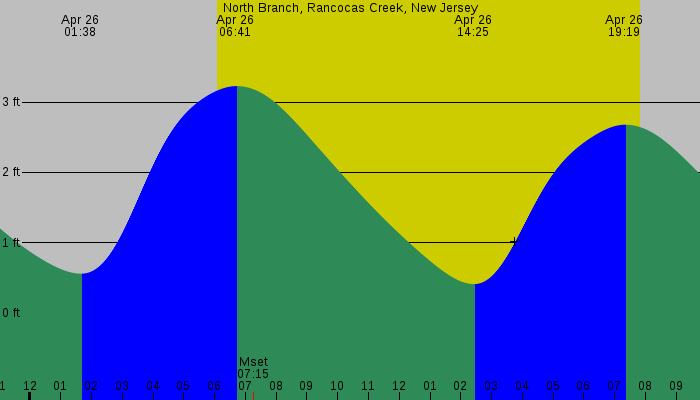 Tide graph for North Branch, Rancocas Creek, New Jersey