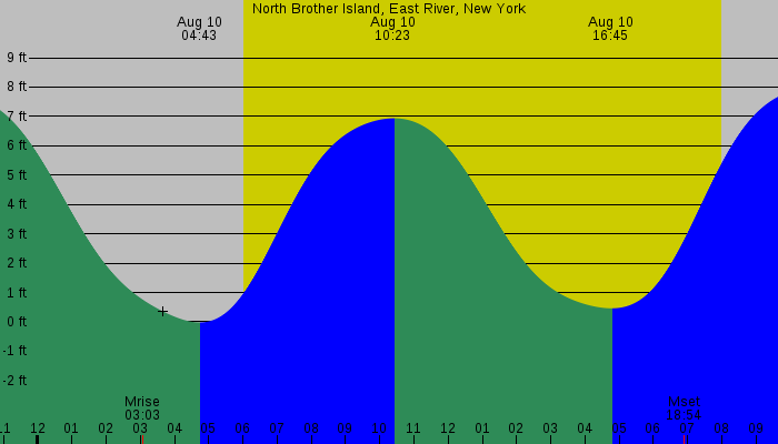 Tide graph for North Brother Island, East River, New York