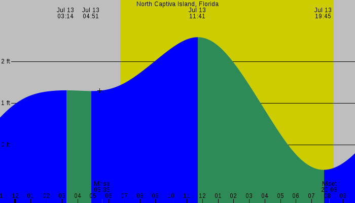 Tide graph for North Captiva Island, Florida