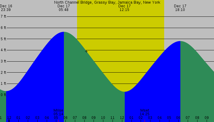 Tide graph for North Channel Bridge, Grassy Bay, Jamaica Bay, New York
