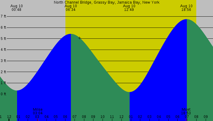 Tide graph for North Channel Bridge, Grassy Bay, Jamaica Bay, New York