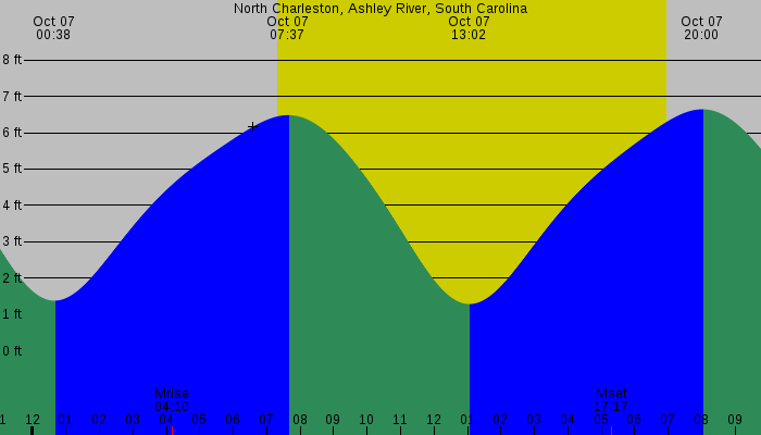 Tide graph for North Charleston, Ashley River, South Carolina