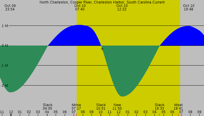 Tide graph for North Charleston, Cooper River, Charleston Harbor, South Carolina Current