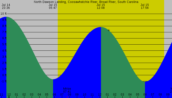 Tide graph for North Dawson Landing, Coosawhatchie River, Broad River, South Carolina