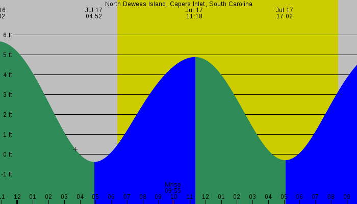 Tide graph for North Dewees Island, Capers Inlet, South Carolina