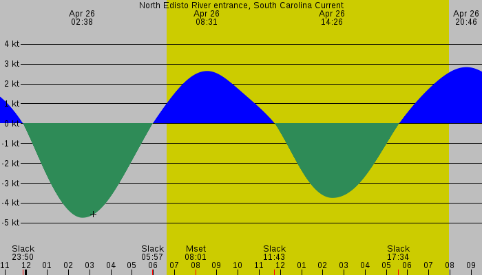 Tide graph for North Edisto River entrance, South Carolina Current