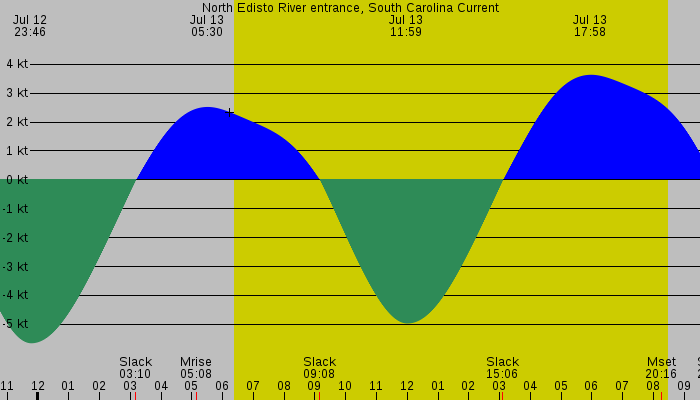 Tide graph for North Edisto River entrance, South Carolina Current