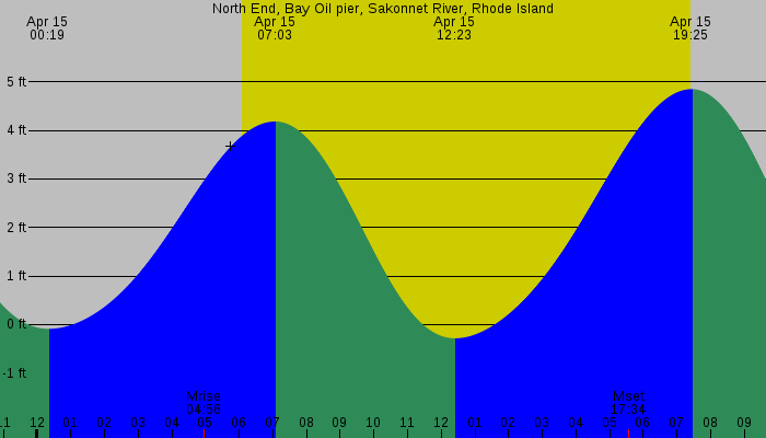 Tide graph for North End, Bay Oil pier, Sakonnet River, Rhode Island