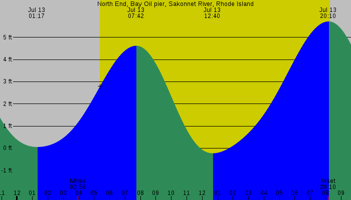 Tide graph for North End, Bay Oil pier, Sakonnet River, Rhode Island