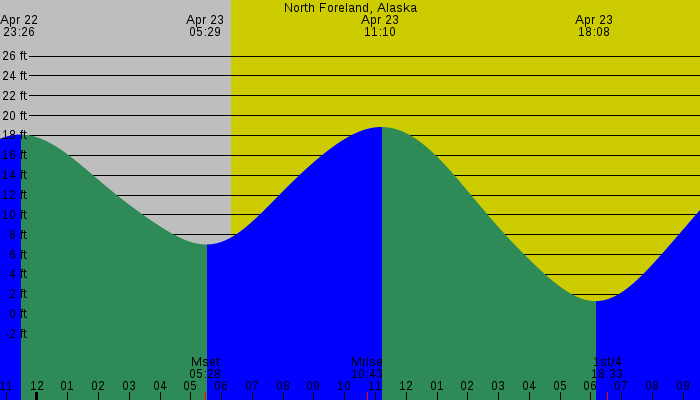 Tide graph for North Foreland, Alaska