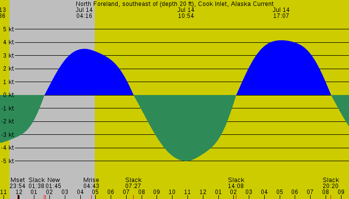Tide graph for North Foreland, southeast of (depth 20 ft), Cook Inlet, Alaska Current