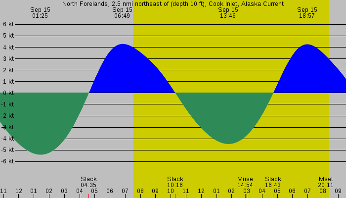 Tide graph for North Forelands, 2.5 nmi northeast of (depth 10 ft), Cook Inlet, Alaska Current