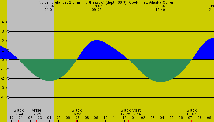Tide graph for North Forelands, 2.5 nmi northeast of (depth 66 ft), Cook Inlet, Alaska Current
