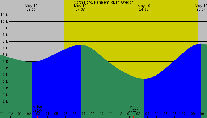 Tide graph for North Fork, Nehalem River, Oregon