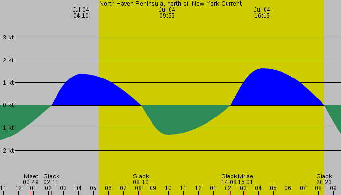 Tide graph for North Haven Peninsula, north of, New York Current