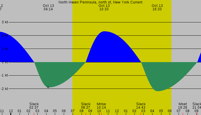 Tide graph for North Haven Peninsula, north of, New York Current