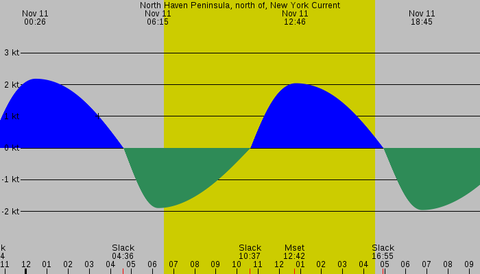 Tide graph for North Haven Peninsula, north of, New York Current