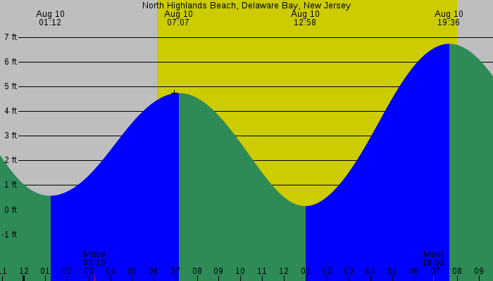 Tide graph for North Highlands Beach, Delaware Bay, New Jersey