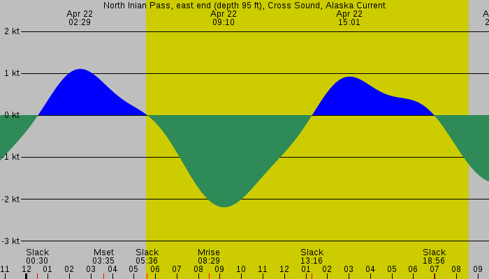 Tide graph for North Inian Pass, east end (depth 95 ft), Cross Sound, Alaska Current