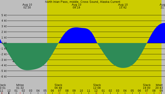 Tide graph for North Inian Pass, middle, Cross Sound, Alaska Current