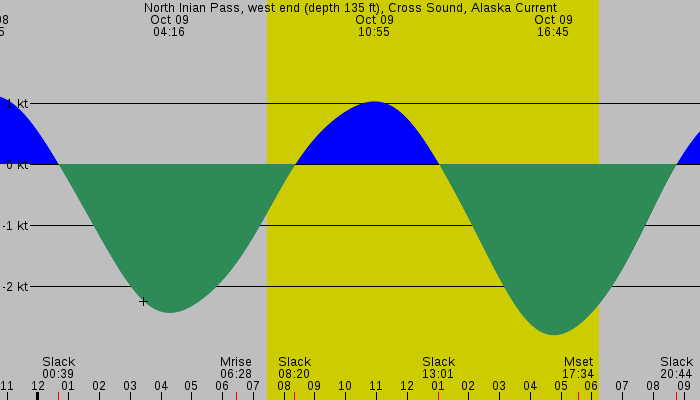 Tide graph for North Inian Pass, west end (depth 135 ft), Cross Sound, Alaska Current
