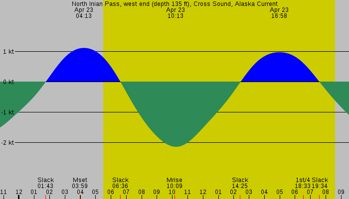 Tide graph for North Inian Pass, west end (depth 135 ft), Cross Sound, Alaska Current