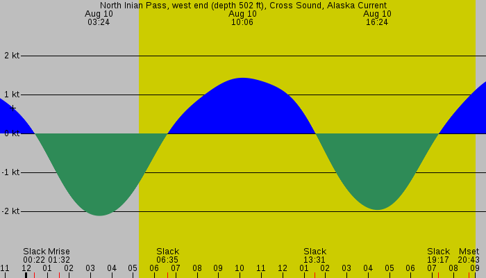 Tide graph for North Inian Pass, west end (depth 502 ft), Cross Sound, Alaska Current