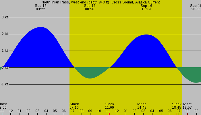 Tide graph for North Inian Pass, west end (depth 843 ft), Cross Sound, Alaska Current