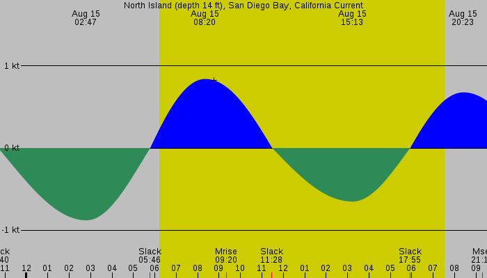Tide graph for North Island (depth 14 ft), San Diego Bay, California Current