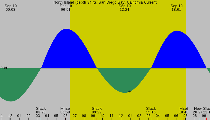 Tide graph for North Island (depth 34 ft), San Diego Bay, California Current