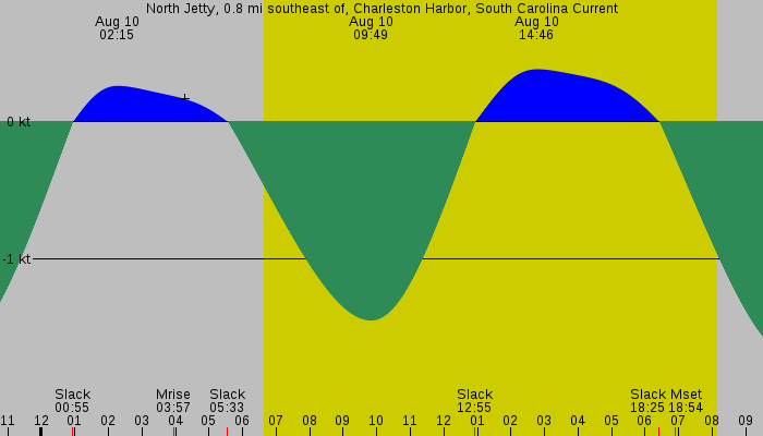 Tide graph for North Jetty, 0.8 mi southeast of, Charleston Harbor, South Carolina Current