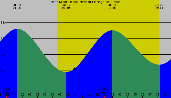 Tide graph for North Miami Beach, Newport Fishing Pier, Florida