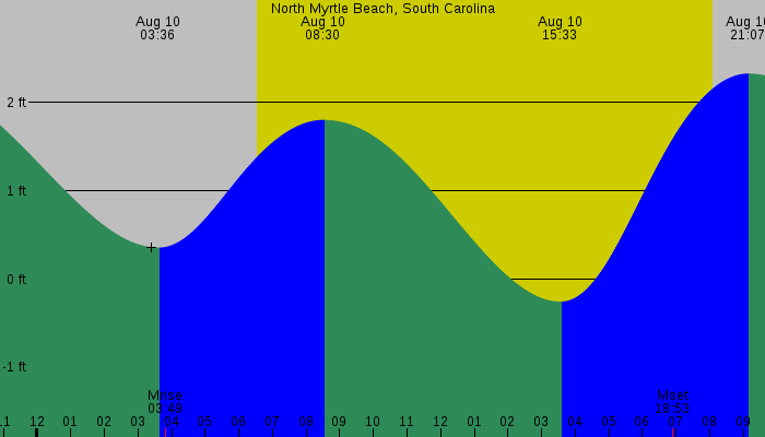 Tide graph for North Myrtle Beach, South Carolina