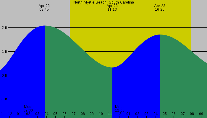 Tide graph for North Myrtle Beach, South Carolina