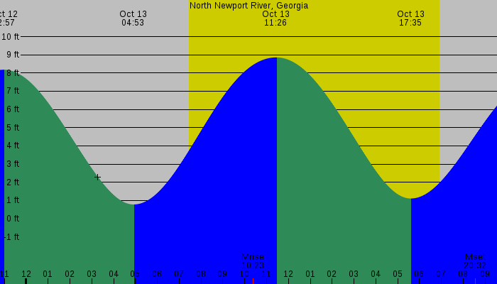 Tide graph for North Newport River, Georgia