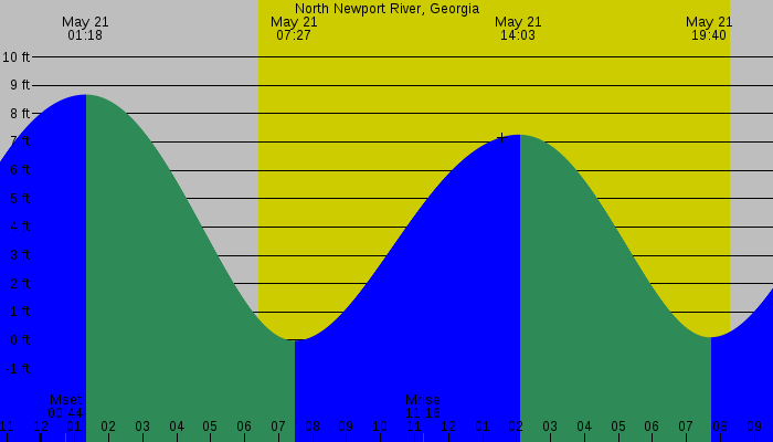 Tide graph for North Newport River, Georgia