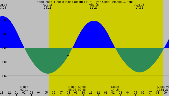 Tide graph for North Pass, Lincoln Island (depth 131 ft), Lynn Canal, Alaska Current