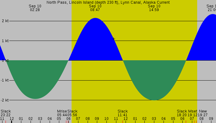 Tide graph for North Pass, Lincoln Island (depth 230 ft), Lynn Canal, Alaska Current