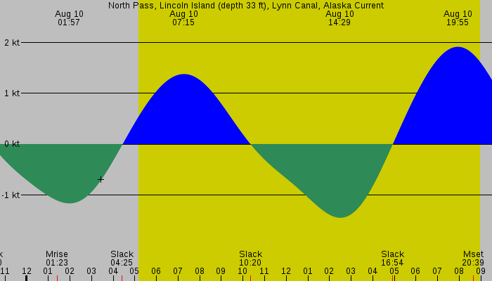 Tide graph for North Pass, Lincoln Island (depth 33 ft), Lynn Canal, Alaska Current