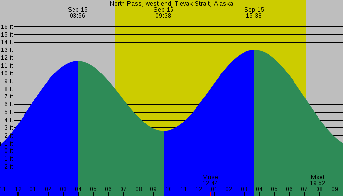 Tide graph for North Pass, west end, Tlevak Strait, Alaska