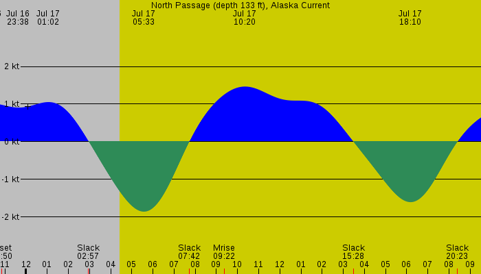 Tide graph for North Passage (depth 133 ft), Alaska Current