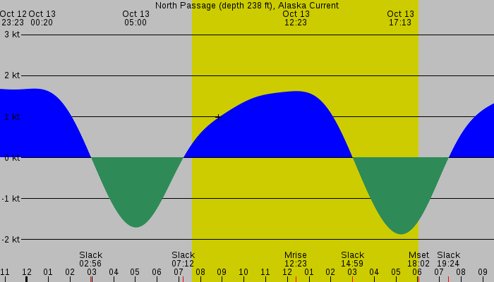 Tide graph for North Passage (depth 238 ft), Alaska Current