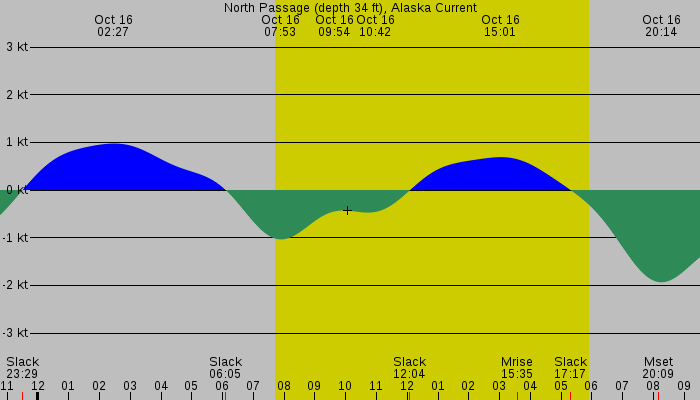 Tide graph for North Passage (depth 34 ft), Alaska Current